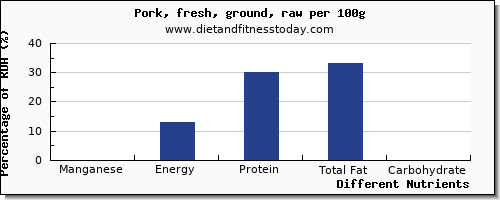 chart to show highest manganese in ground pork per 100g